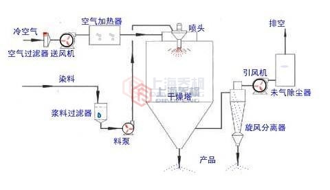 噴霧干燥機的結構及工作原理