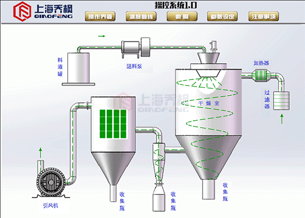 噴霧干燥機的結構及工作原理